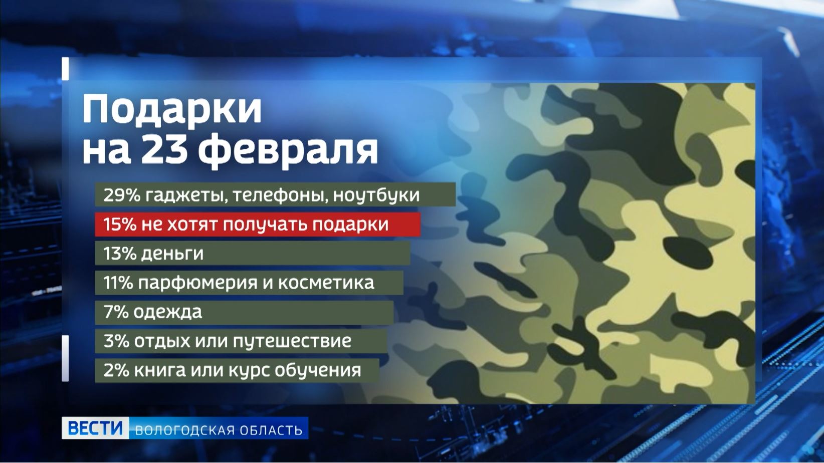 Идеальный подарок на 23 февраля: что предпочитают вологодские мужчины